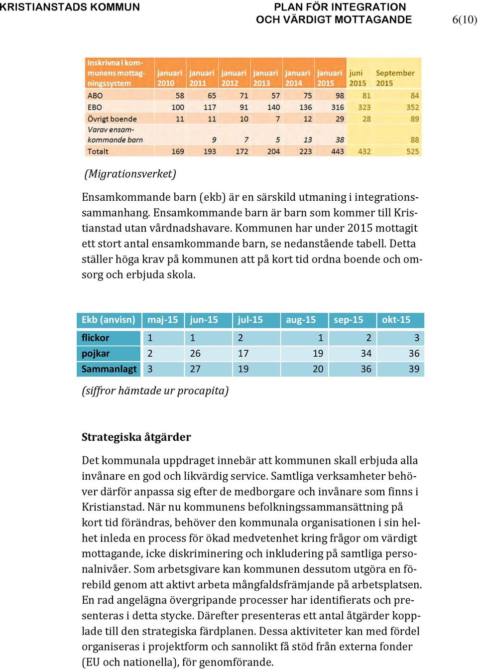Ekb (anvisn) maj-15 jun-15 jul-15 aug-15 sep-15 okt-15 flickor 1 1 2 1 2 3 pojkar 2 26 17 19 34 36 Sammanlagt 3 27 19 20 36 39 (siffror hämtade ur procapita) Strategiska åtgärder Det kommunala