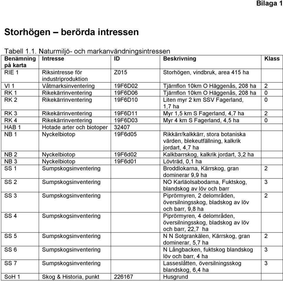 1. Naturmiljö- och markanvändningsintressen Benämning Intresse ID Beskrivning Klass på karta RIE 1 Riksintresse för Z015 Storhögen, vindbruk, area 415 ha industriproduktion VI 1 Våtmarksinventering