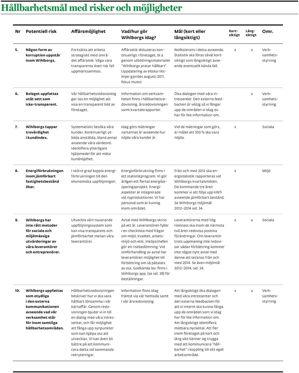 Affärsetik diskuteras kontinuerligt i företaget, bl a genom utbildningsmaterialet Wihlborgs pratar hållbart. Uppdatering av etiska riktlinjer gjordes augusti 2011, fokus mutor.