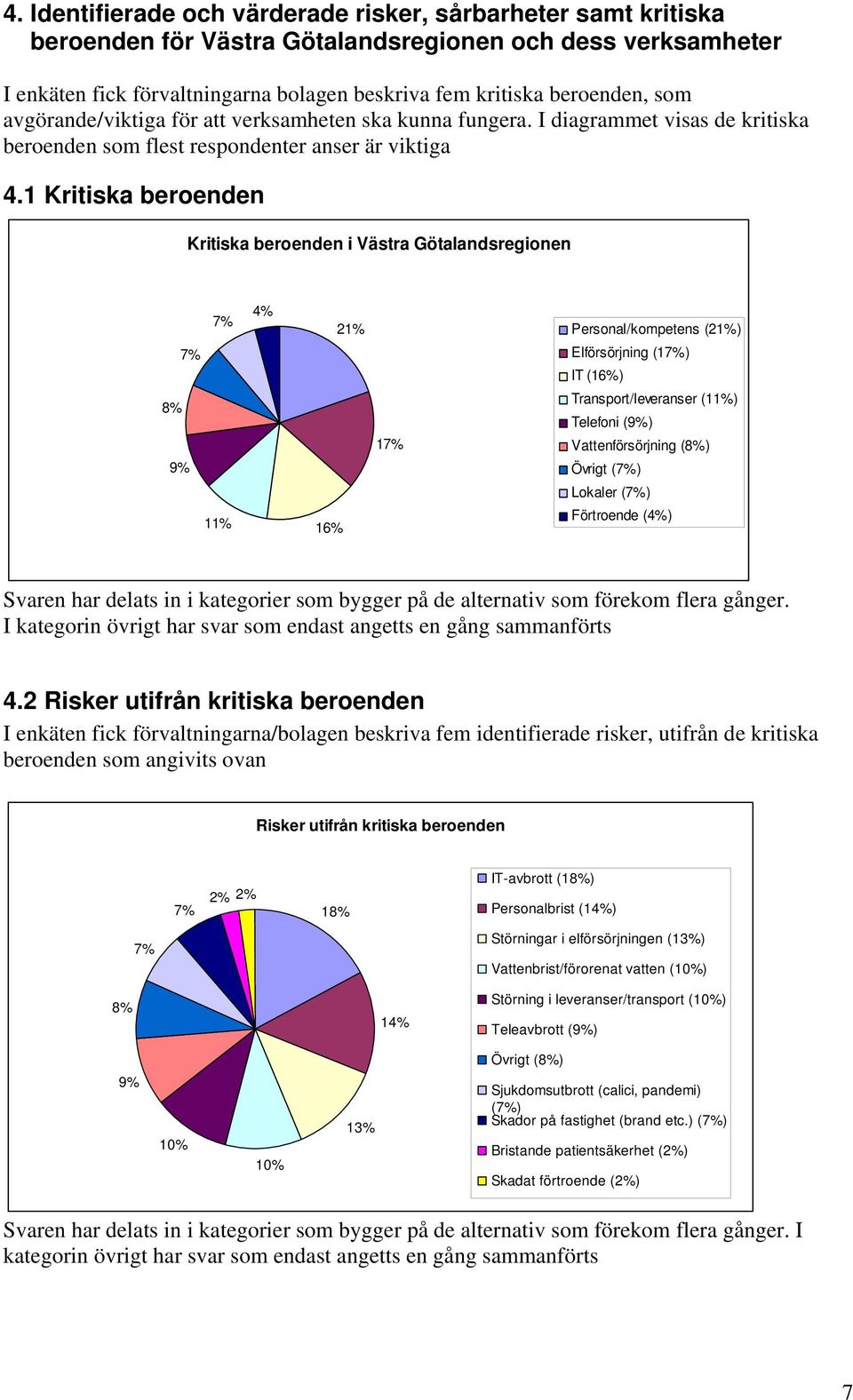 1 Kritiska beroenden Kritiska beroenden i Västra Götalandsregionen 7% 4% 21% Personal/kompetens (21%) 7% Elförsörjning (17%) IT (16%) 8% Transport/leveranser (11%) Telefoni (9%) 17% Vattenförsörjning