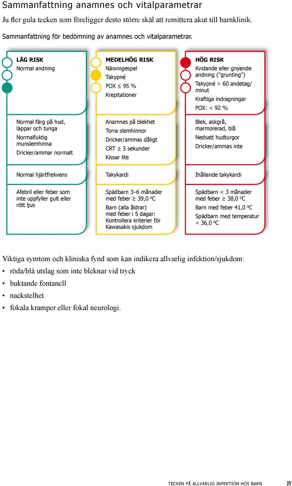 slemhinnor Dricker/ammas dåligt CRT 3 sekunder Kissar lite hög risk Kvidande eller gnyende andning ( grunting ) Takypné > 60 andetag/ minut Kraftiga indragningar POX: < 92 % Blek, askgrå, marmorerad,