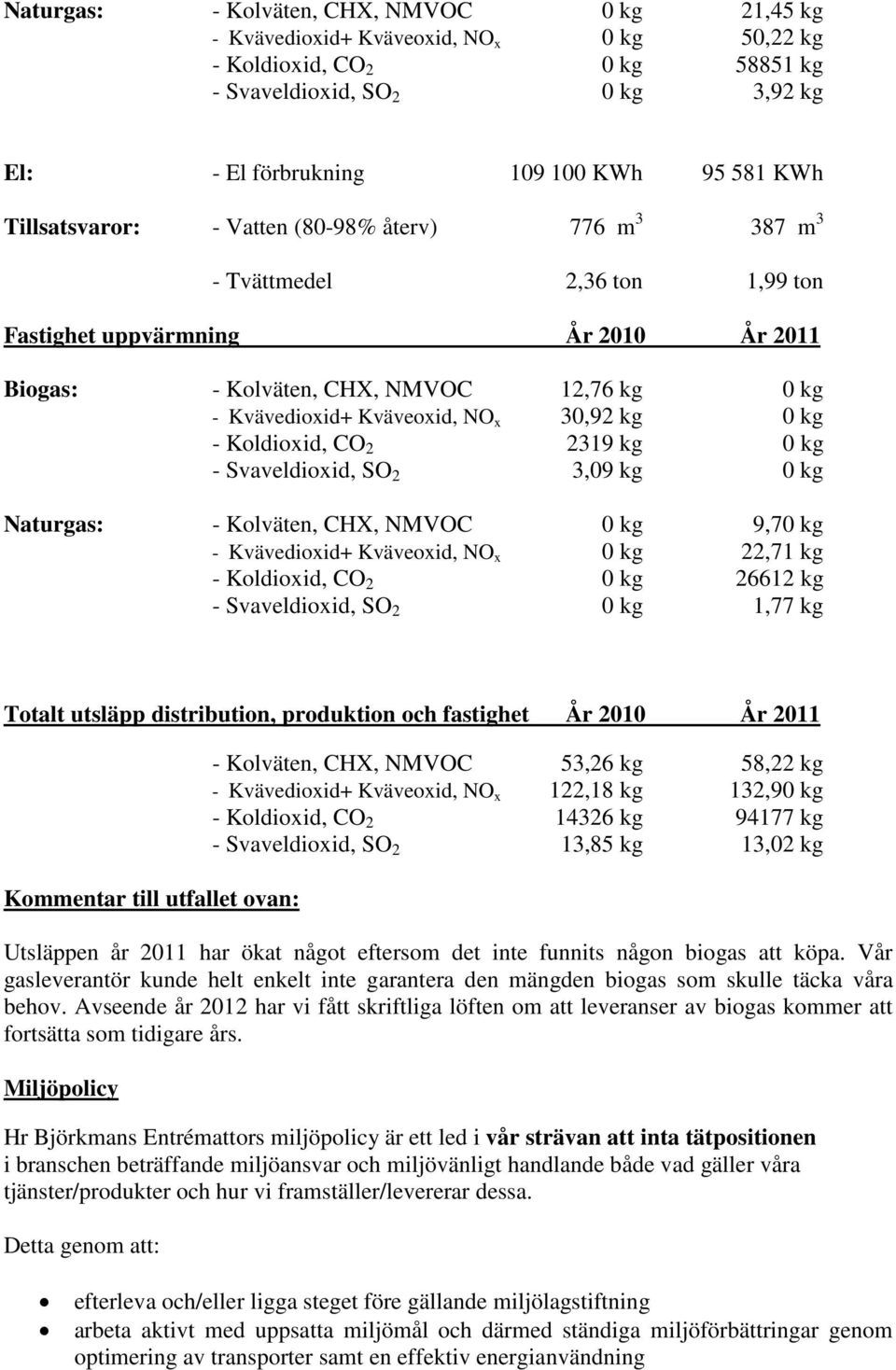 NO x 30,92 kg 0 kg - Koldioxid, CO 2 2319 kg 0 kg - Svaveldioxid, SO 2 3,09 kg 0 kg Naturgas: - Kolväten, CHX, NMVOC 0 kg 9,70 kg - Kvävedioxid+ Kväveoxid, NO x 0 kg 22,71 kg - Koldioxid, CO 2 0 kg