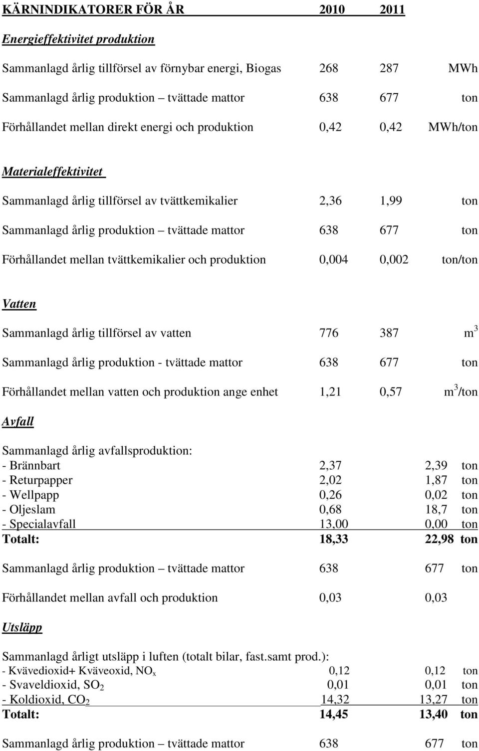 776 387 m 3 Sammanlagd årlig produktion - tvättade mattor 638 677 ton Förhållandet mellan vatten och produktion ange enhet 1,21 0,57 m 3 /ton Avfall Sammanlagd årlig avfallsproduktion: - Brännbart