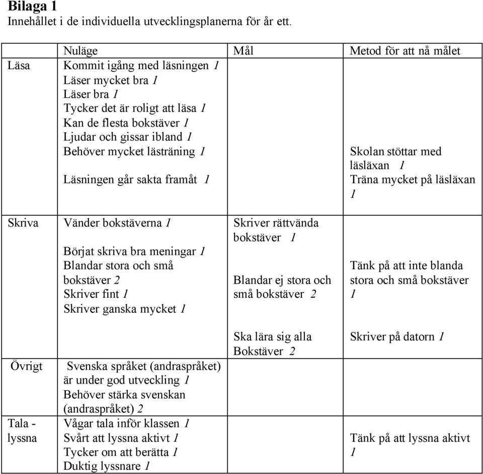 lästräning 1 Läsningen går sakta framåt 1 Skolan stöttar med läsläxan 1 Träna mycket på läsläxan 1 Skriva Vänder bokstäverna 1 Börjat skriva bra meningar 1 Blandar stora och små bokstäver 2 Skriver
