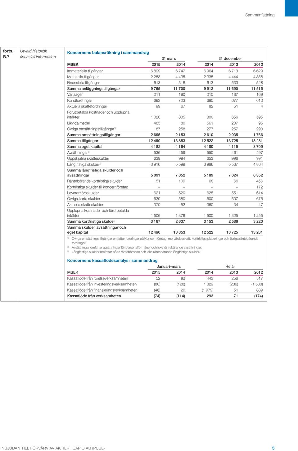 tillgångar 2 253 4 435 2 335 4 444 4 358 Finansiella tillgångar 613 518 613 533 528 Summa anläggningstillgångar 9 765 11 700 9 912 11 690 11 515 Varulager 211 190 210 187 169 Kundfordringar 693 723