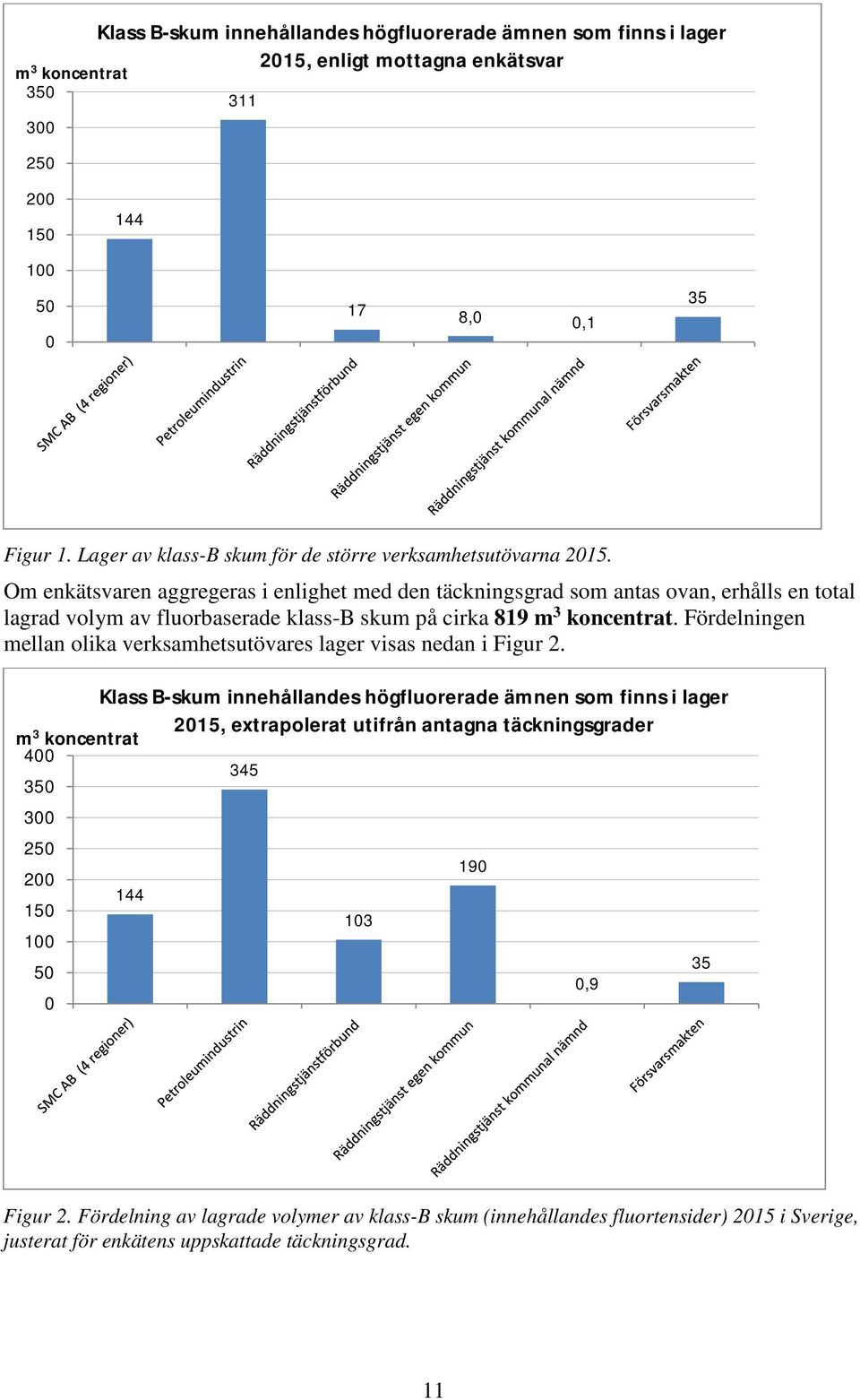 Om enkätsvaren aggregeras i enlighet med den täckningsgrad som antas ovan, erhålls en total lagrad volym av fluorbaserade klass-b skum på cirka 819 m 3 koncentrat.