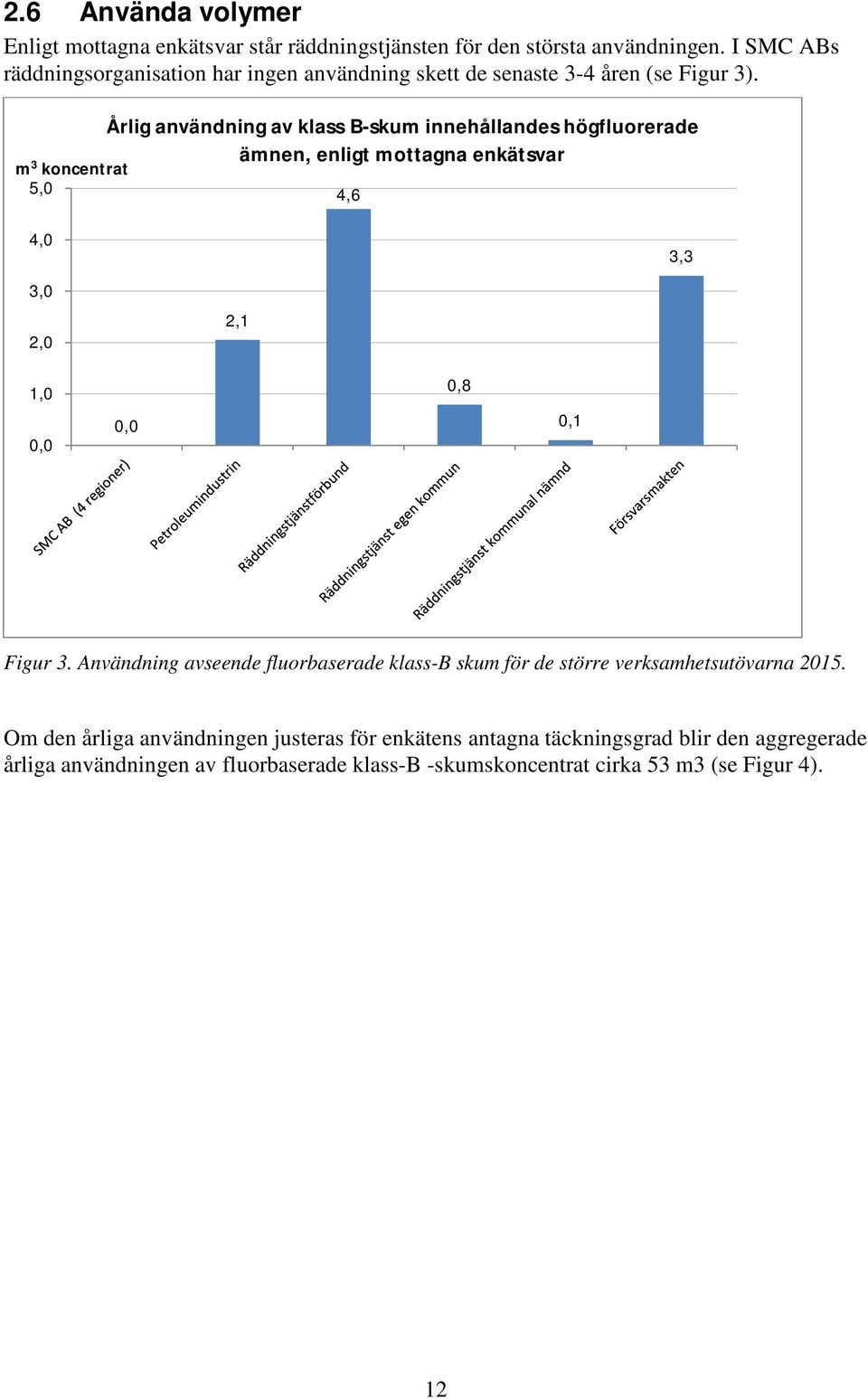 m 3 koncentrat 5,0 Årlig användning av klass B-skum innehållandes högfluorerade ämnen, enligt mottagna enkätsvar 4,6 4,0 3,0 2,0 2,1 3,3 1,0 0,0 0,0 0,8 0,1