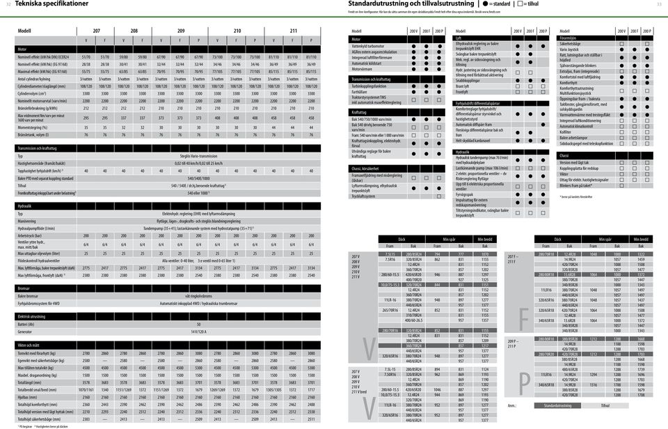 com Modell 207 208 209 210 211 Motor V F V F V F P V F P V F P Nominell effekt (kw/hk DIN) ECER24 51/70 51/70 59/80 59/80 67/90 67/90 67/90 73/100 73/100 73/100 81/110 81/110 81/110 Nominell effekt