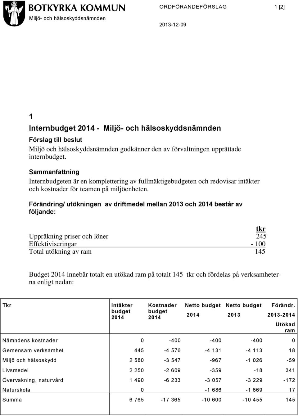 Förändring/ utökningen av driftmedel mellan 2013 och 2014 består av följande: tkr Uppräkning priser och löner 245 Effektiviseringar - 100 Total utökning av ram 145 Budget 2014 innebär totalt en