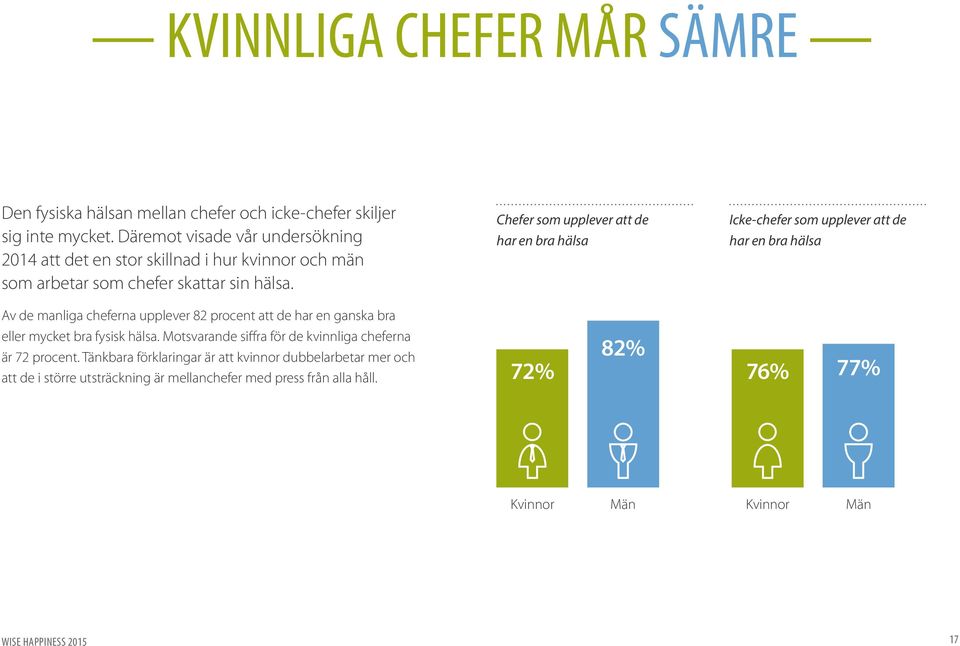 Chefer som upplever att de har en bra hälsa Icke-chefer som upplever att de har en bra hälsa Av de manliga cheferna upplever 82 procent att de har en ganska bra eller