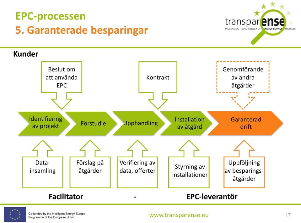 åtgärder Identifiering av projekt Förstudie Upphandling Installation av av åtgärder 17