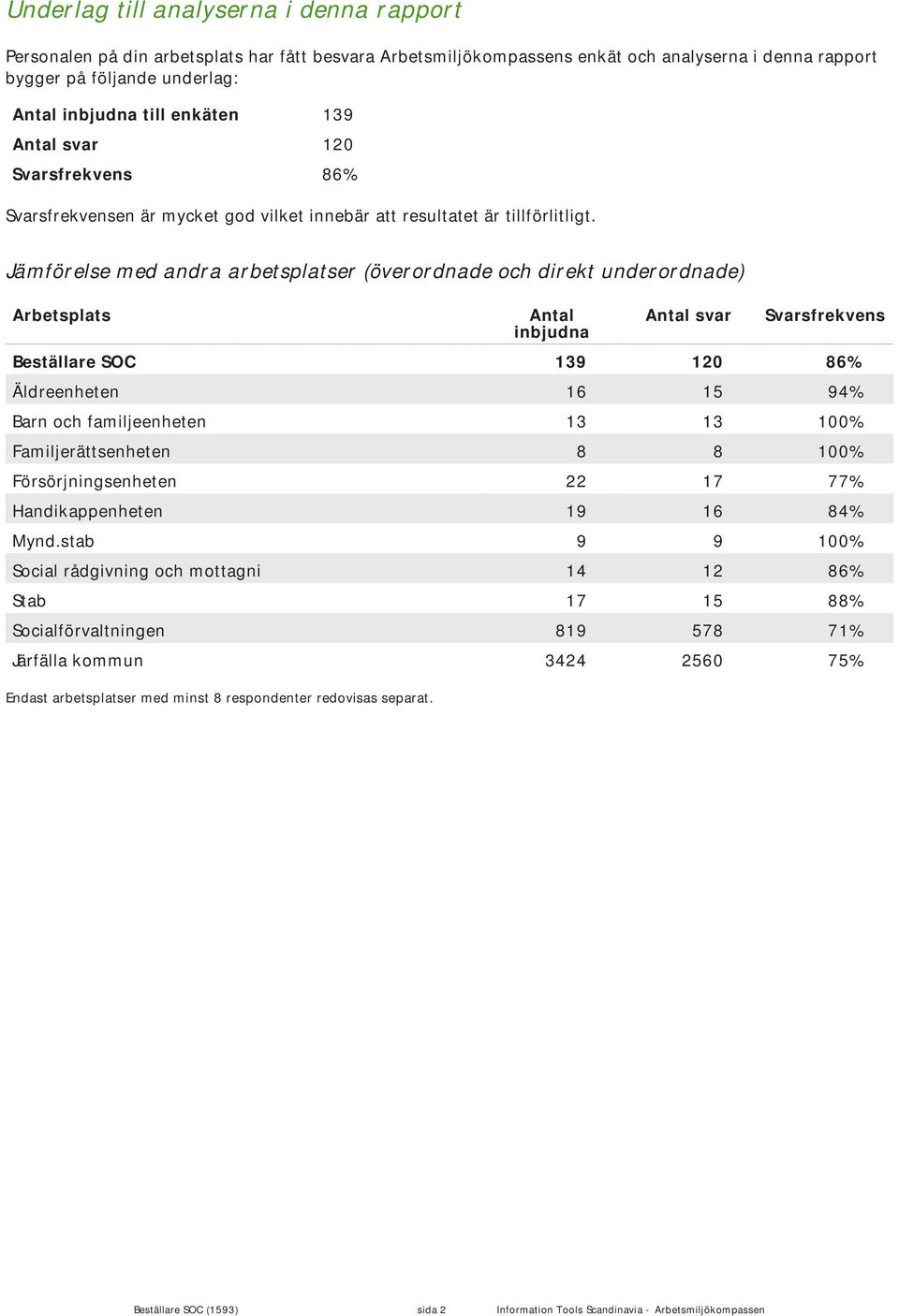 Jämförelse med andra arbetsplatser (överordnade och direkt underordnade) Arbetsplats Endast arbetsplatser med minst 8 respondenter redovisas separat.