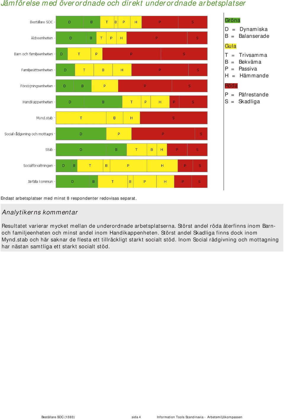 Störst andel röda återfinns inom Barnoch familjeenheten och minst andel inom Handikappenheten. Störst andel Skadliga finns dock inom Mynd.