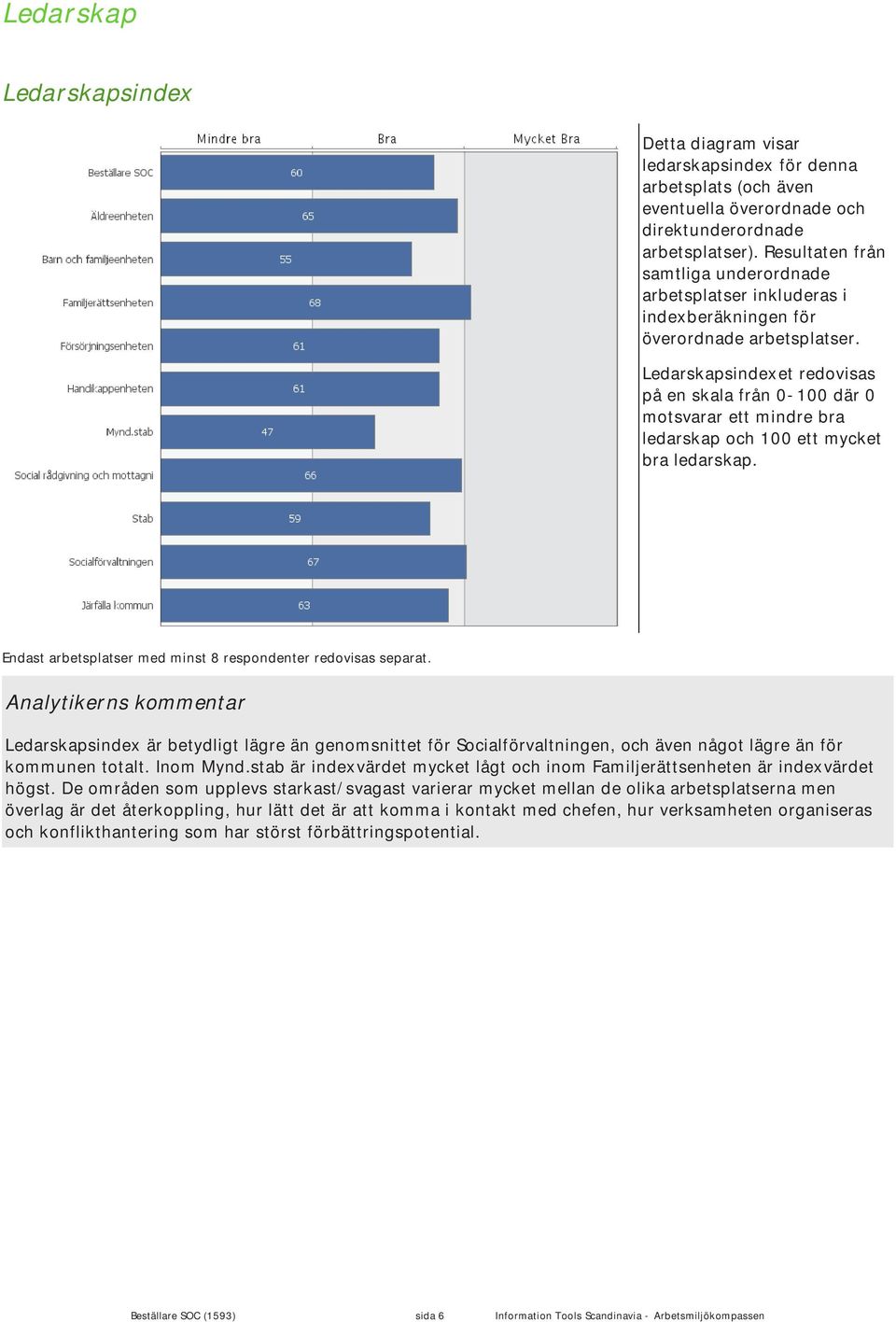 Ledarskapsindexet redovisas på en skala från 0-100 där 0 motsvarar ett mindre bra ledarskap och 100 ett mycket bra ledarskap. Endast arbetsplatser med minst 8 respondenter redovisas separat.