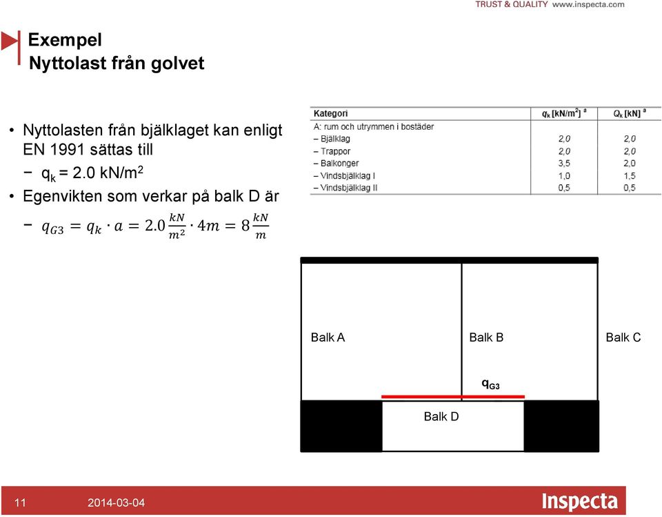 0 kn/m 2 Egenvikten som verkar på balk D är q G3 =