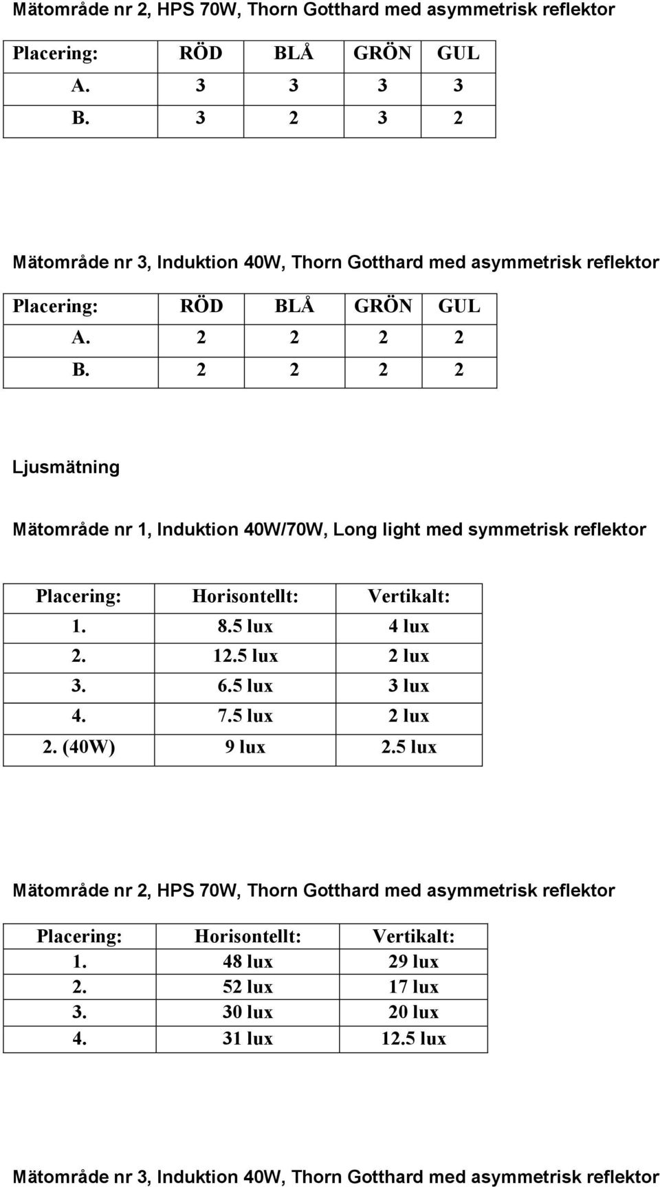 2 2 2 2 Ljusmätning Mätområde nr 1, Induktion 40W/70W, Long light med symmetrisk reflektor Placering: Horisontellt: Vertikalt: 1. 8.5 lux 4 lux 2. 12.5 lux 2 lux 3. 6.