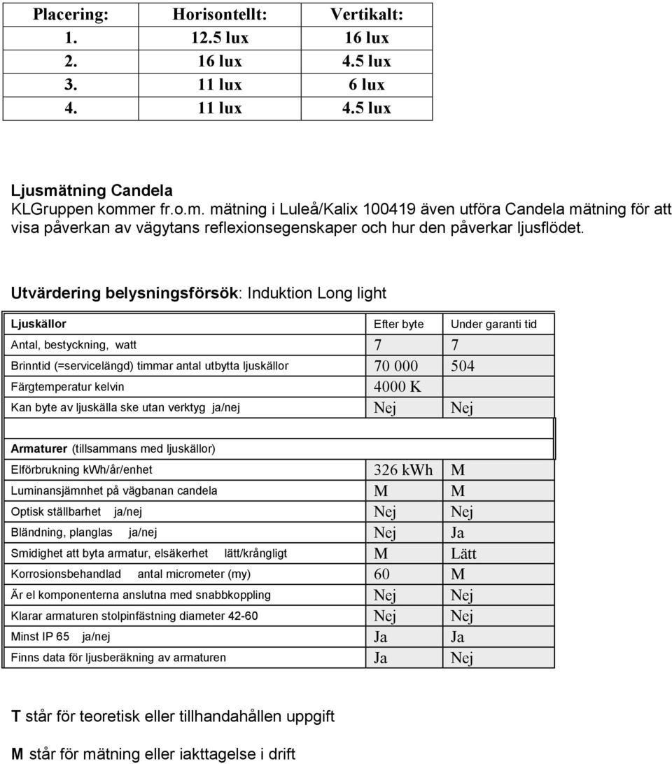 Utvärdering belysningsförsök: Induktion Long light Ljuskällor Efter byte Under garanti tid Antal, bestyckning, watt 7 7 Brinntid (=servicelängd) timmar antal utbytta ljuskällor 70 000 504