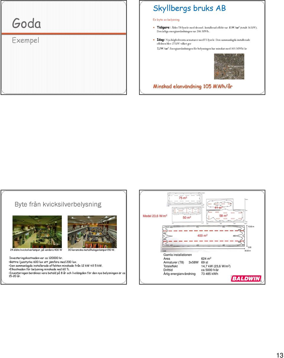 Energianvändningen för belysningen har minskat med 105 MWh/år Minskad elanvändning 105 MWh/år Byte från kvicksilverbelysning 75 m 2 41 m 2 Medel 23,6 W/m 2 50 m 2 58 m 2 400 m 2 24 äldre
