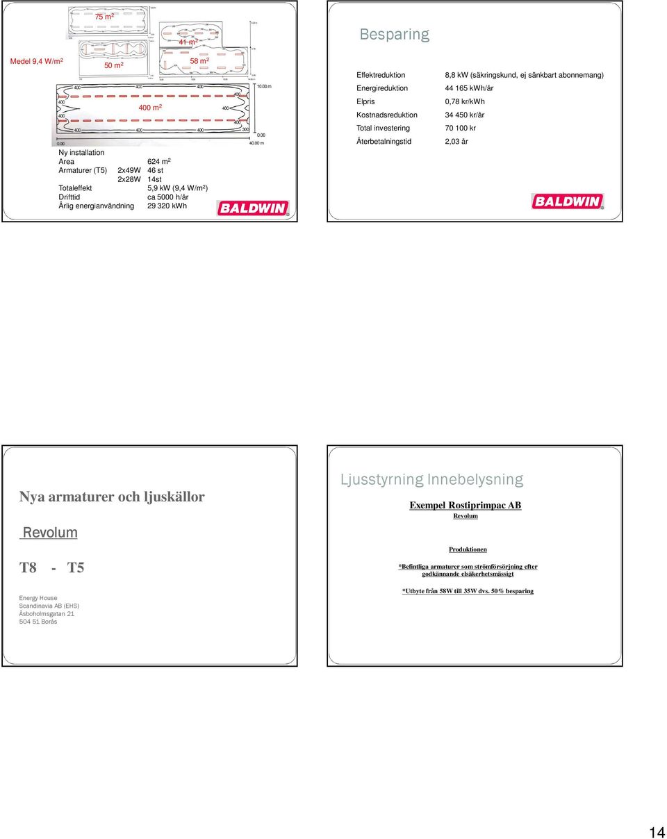 165 kwh/år 0,78 kr/kwh 34 450 kr/år 70 100 kr 2,03 år Nya armaturer och ljuskällor Revolum T8 - T5 Energy House Scandinavia AB (EHS) Åsboholmsgatan 21 504 51 Borås Ljusstyrning