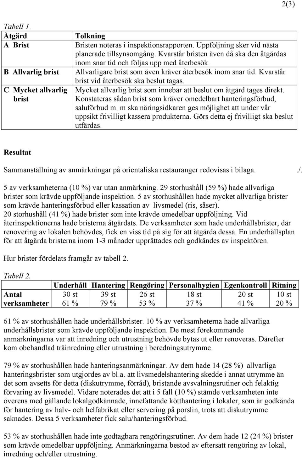 Mycket allvarlig brist som innebär att beslut om åtgärd tages direkt. Konstateras sådan brist som kräver omedelbart hanteringsförbud, saluförbud m.