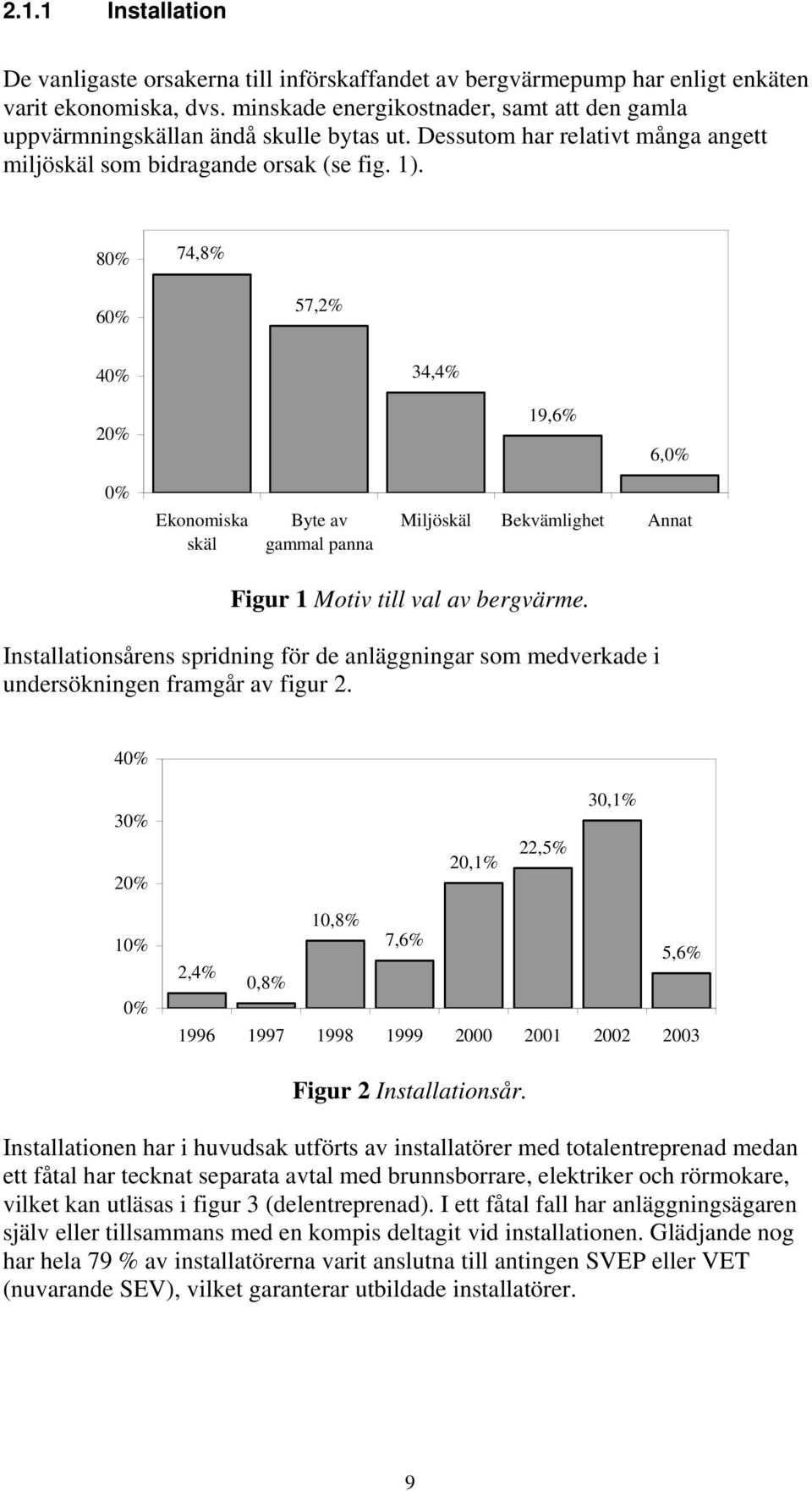 80% 74,8% 60% 57,2% 40% 34,4% 20% 19,6% 6,0% 0% Ekonomiska skäl Byte av gammal panna Miljöskäl Bekvämlighet Annat Figur 1 Motiv till val av bergvärme.