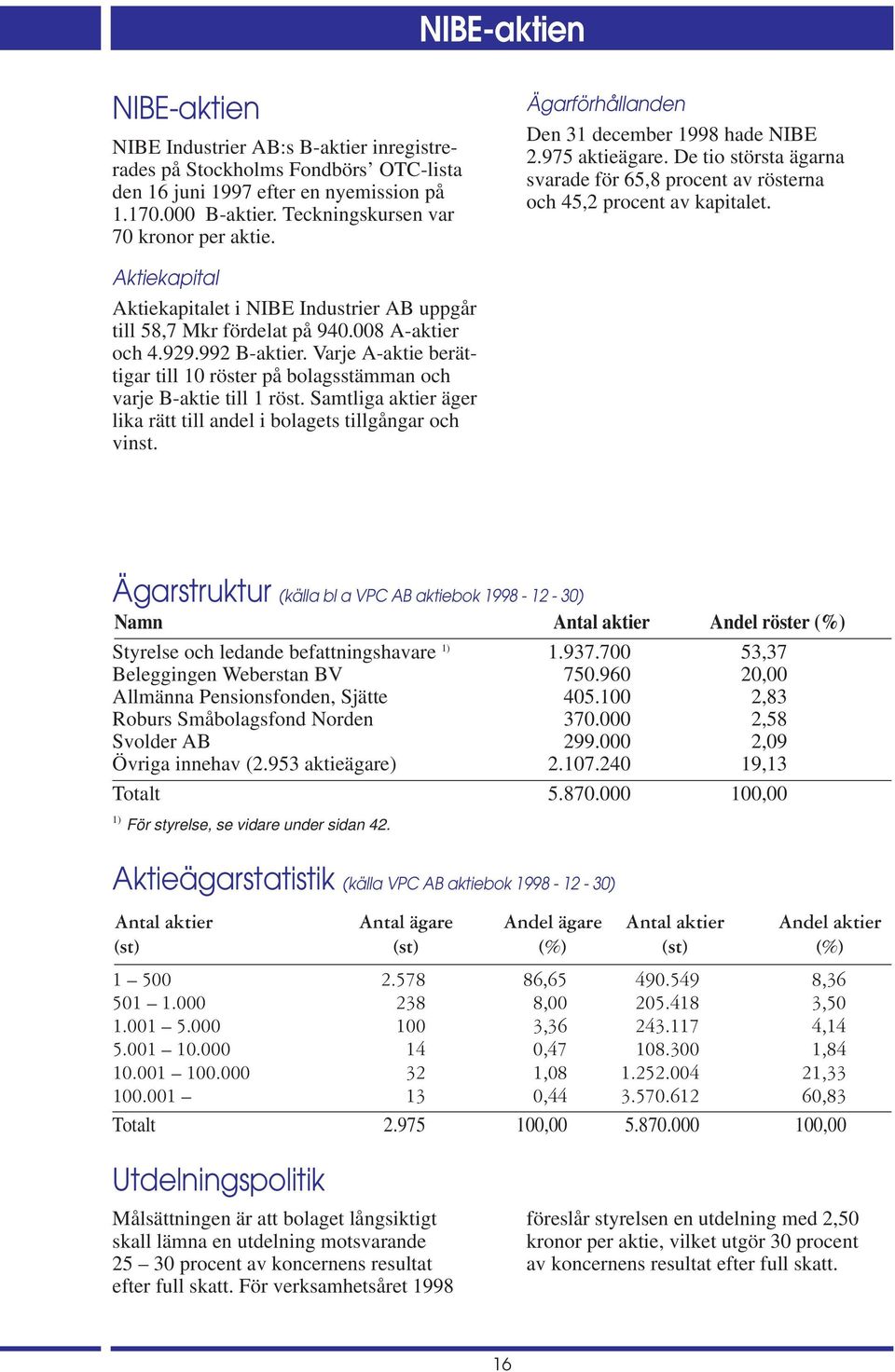 Aktiekapital Aktiekapitalet i NIBE Industrier AB uppgår till 58,7 Mkr fördelat på 940.008 A-aktier och 4.929.992 B-aktier.