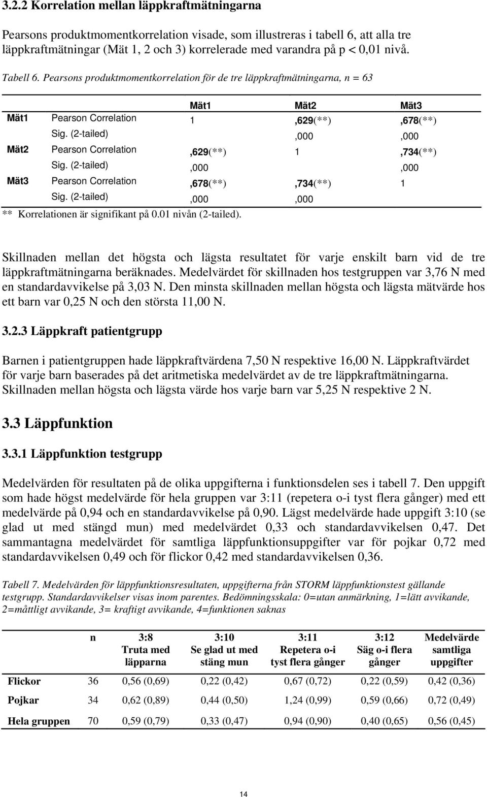 (2-tailed),000,000 Mät2 Pearson Correlation,629(**) 1,734(**) Sig. (2-tailed),000,000 Mät3 Pearson Correlation,678(**),734(**) 1 Sig. (2-tailed),000,000 ** Korrelationen är signifikant på 0.