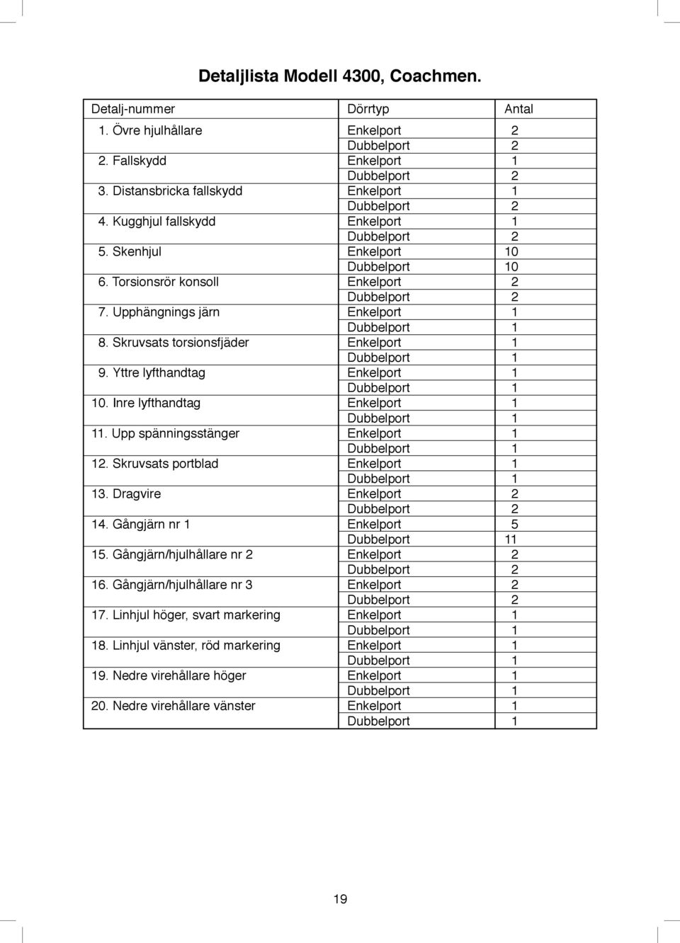 Inre lyfthandtag Enkelport 1 11. Upp spänningsstänger Enkelport 1 12. Skruvsats portblad Enkelport 1 13. Dragvire Enkelport 2 14. Gångjärn nr 1 Enkelport 5 1 15.