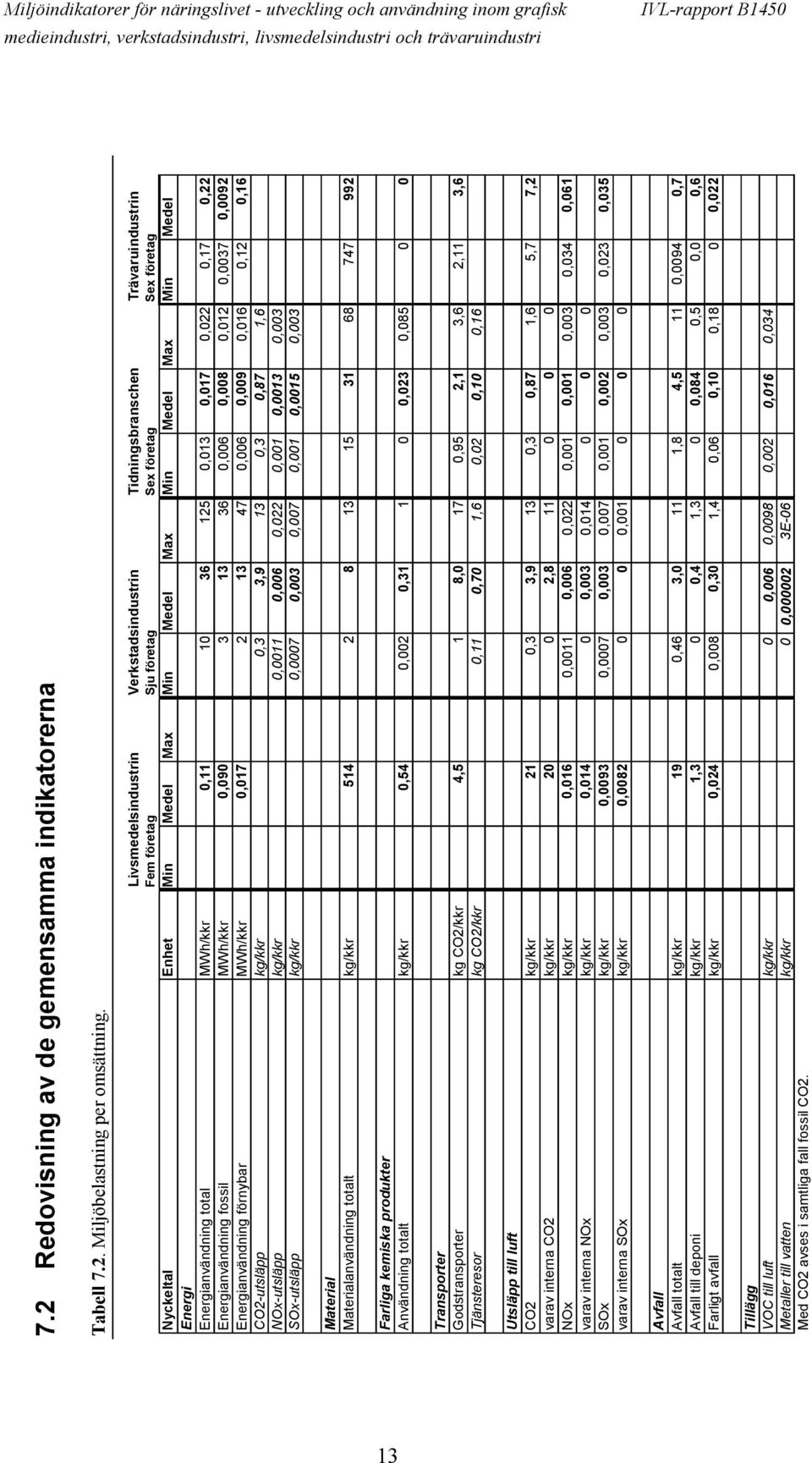 Energianvändning total MWh/kkr 0,11 10 36 125 0,013 0,017 0,022 0,17 0,22 Energianvändning fossil MWh/kkr 0,090 3 13 36 0,006 0,008 0,012 0,0037 0,0092 Energianvändning förnybar MWh/kkr 0,017 2 13 47