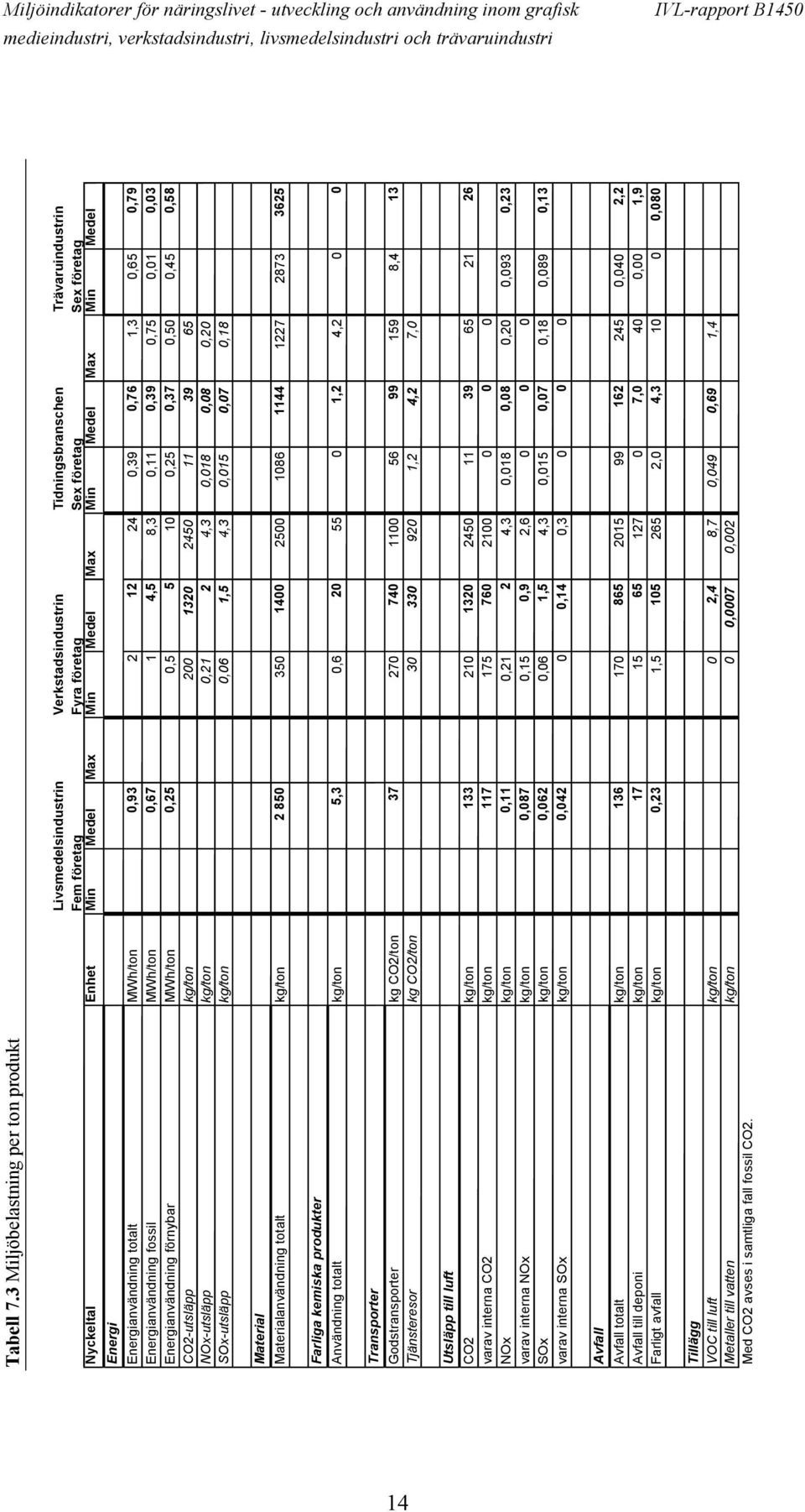 Max Min Medel Max Min Medel Energi Energianvändning totalt MWh/ton 0,93 2 12 24 0,39 0,76 1,3 0,65 0,79 Energianvändning fossil MWh/ton 0,67 1 4,5 8,3 0,11 0,39 0,75 0,01 0,03 Energianvändning