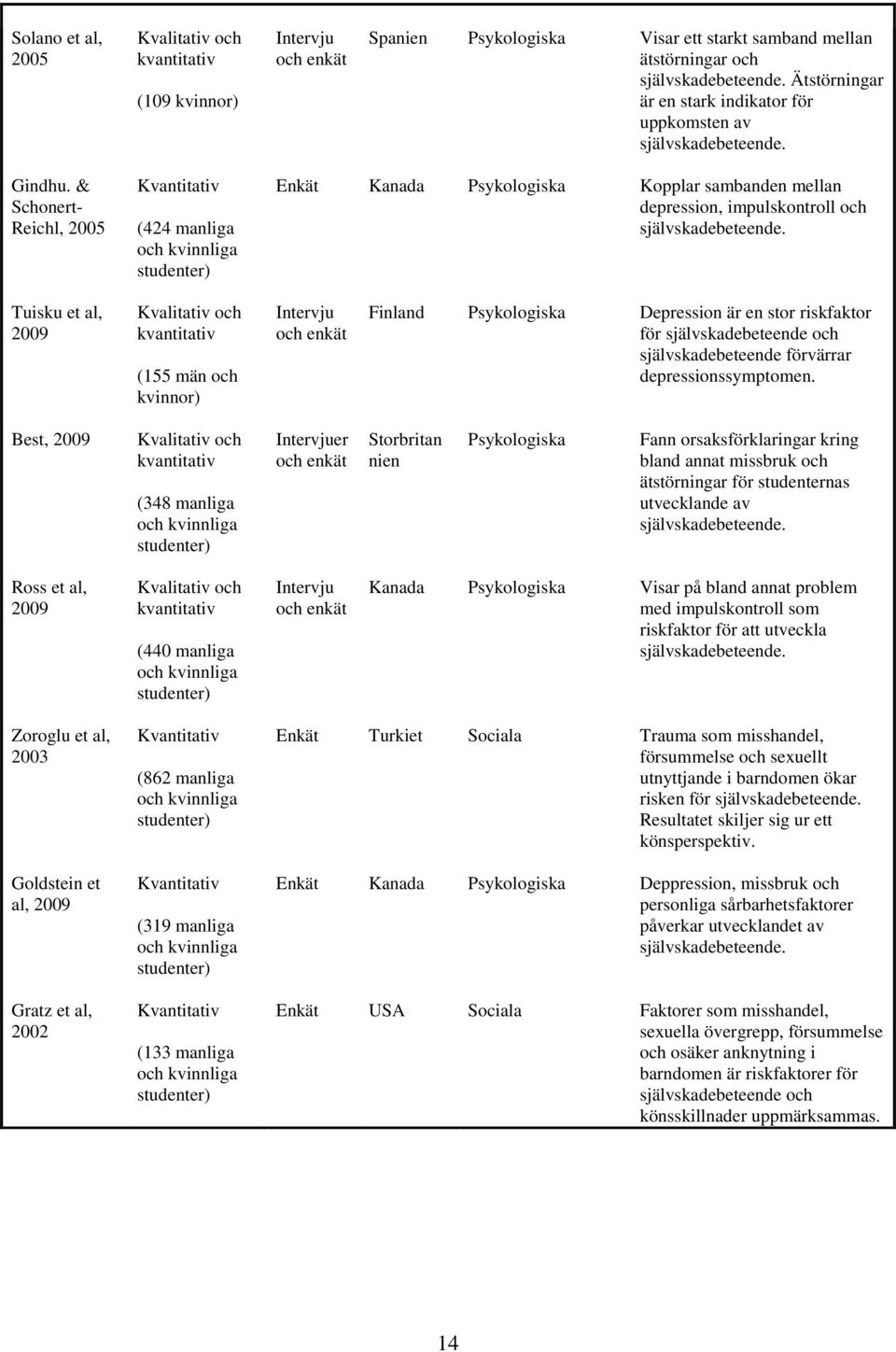 & Schonert- Reichl, 2005 Kvantitativ (424 manliga och kvinnliga studenter) Enkät Kanada Psykologiska Kopplar sambanden mellan depression, impulskontroll och självskadebeteende.