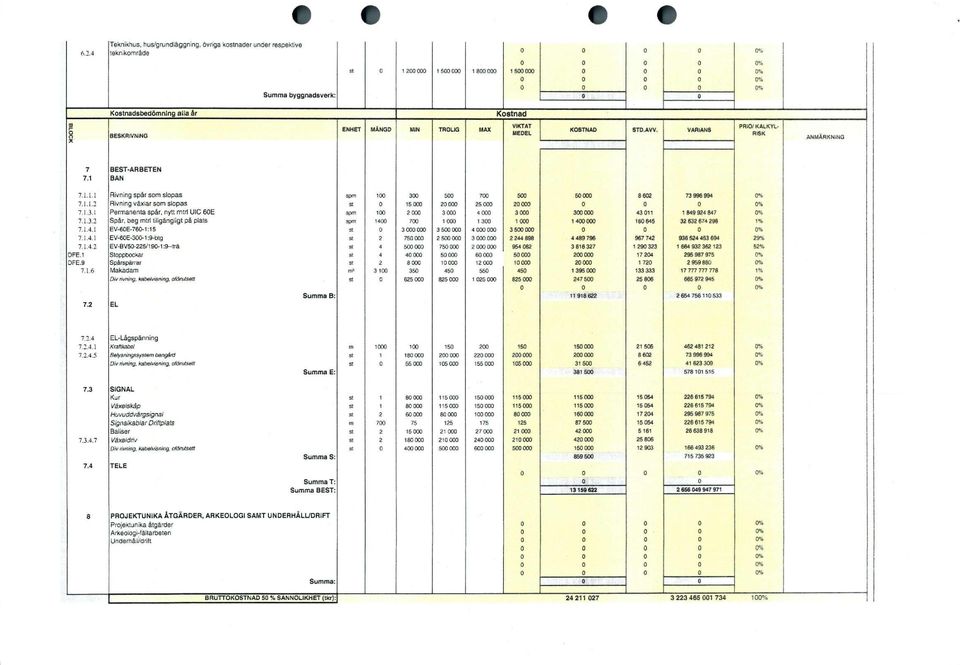 VARIANS O BESKRIVNING MEDEL RISK ANMÄRKNING Kostnad 7 BEST-ARBETEN 7.1 BAN 7.1.1.1 Rivning spår som slopas spm 1 3 5 7 5 5 8 62 73 996994 % 7.1.1.2 Rivning växlar som slopas st 15 2 25 2 % 7.1.3.1 Permanenta spår, nytt mtrl UiC 6E spm 1 2 3 4 3 3 43 11 1 849 924 847 % 7.