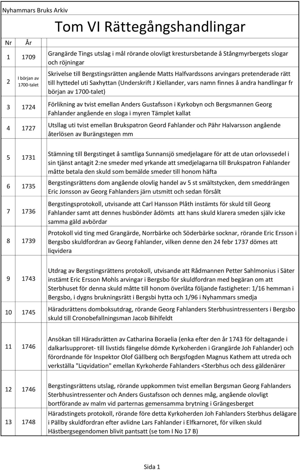 av 1700-talet) Förlikning av tvist emellan Anders Gustafsson i Kyrkobyn och Bergsmannen Georg Fahlander angående en sloga i myren Tämplet kallat Utsllag uti tvist emellan Brukspatron Geord Fahlander