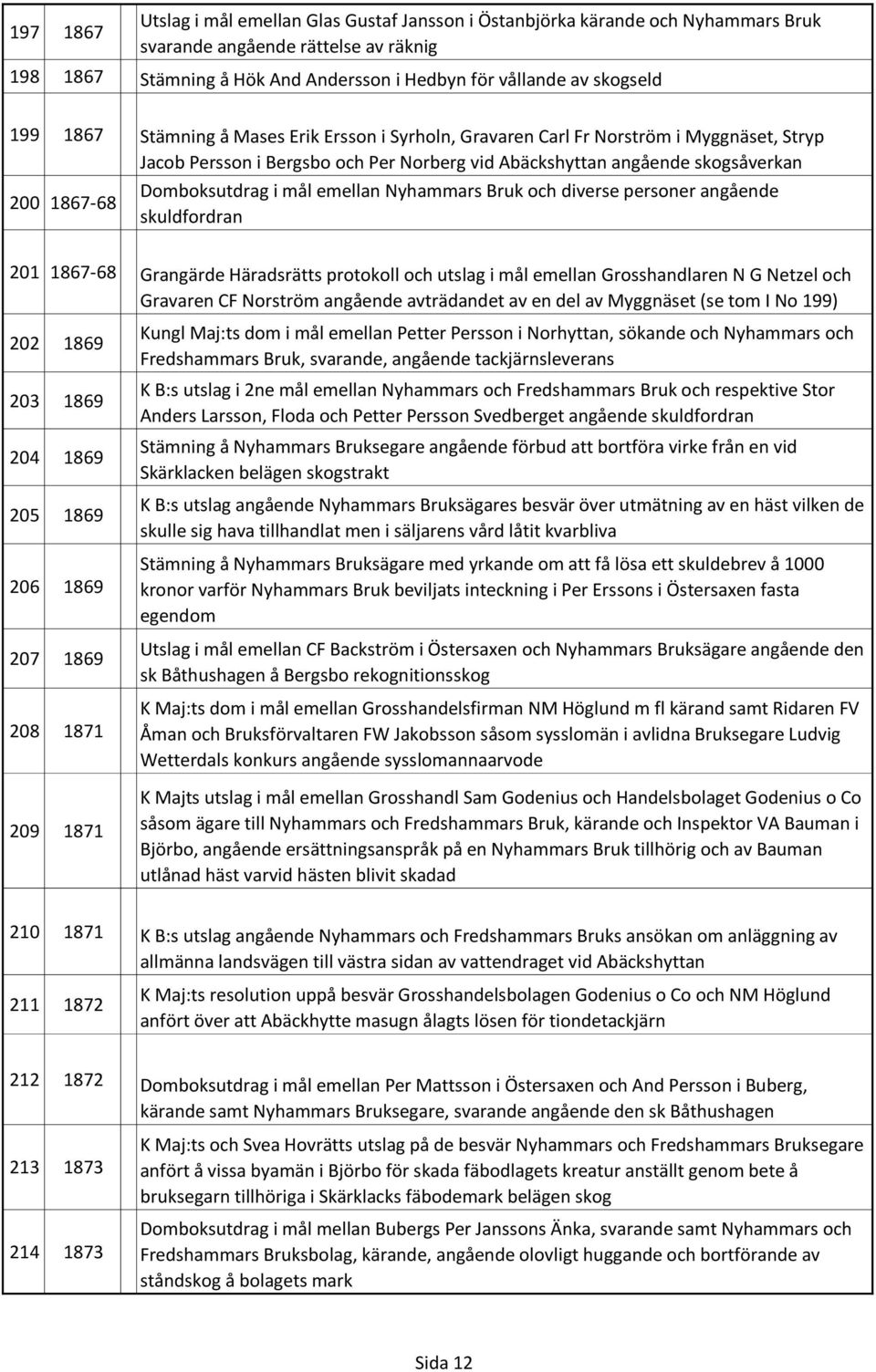 i mål emellan Nyhammars Bruk och diverse personer angående skuldfordran 201 1867-68 Grangärde Häradsrätts protokoll och utslag i mål emellan Grosshandlaren N G Netzel och Gravaren CF Norström