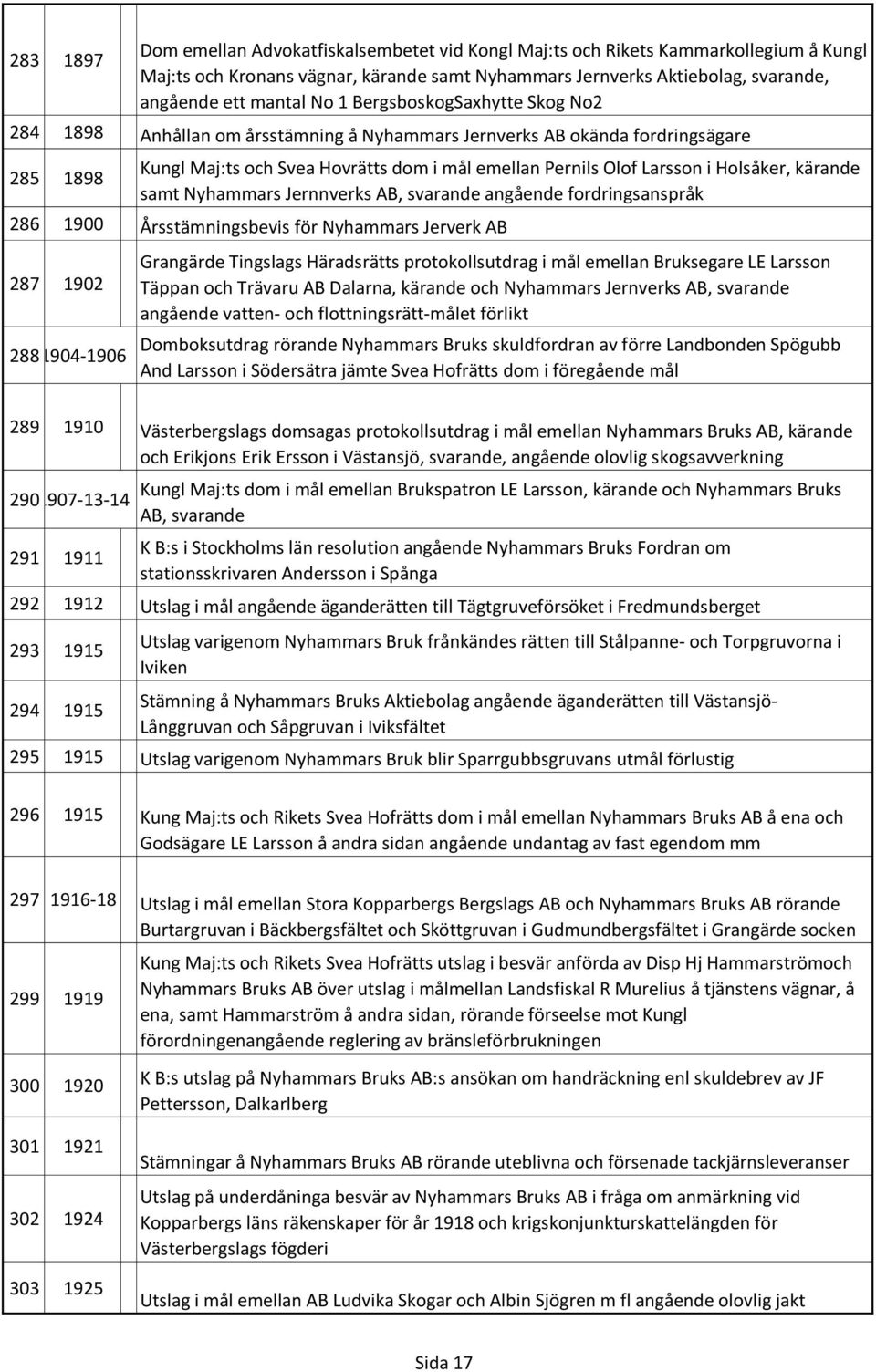 Holsåker, kärande samt Nyhammars Jernnverks AB, svarande angående fordringsanspråk 286 1900 Årsstämningsbevis för Nyhammars Jerverk AB 287 1902 2881904-1906 Grangärde Tingslags Häradsrätts