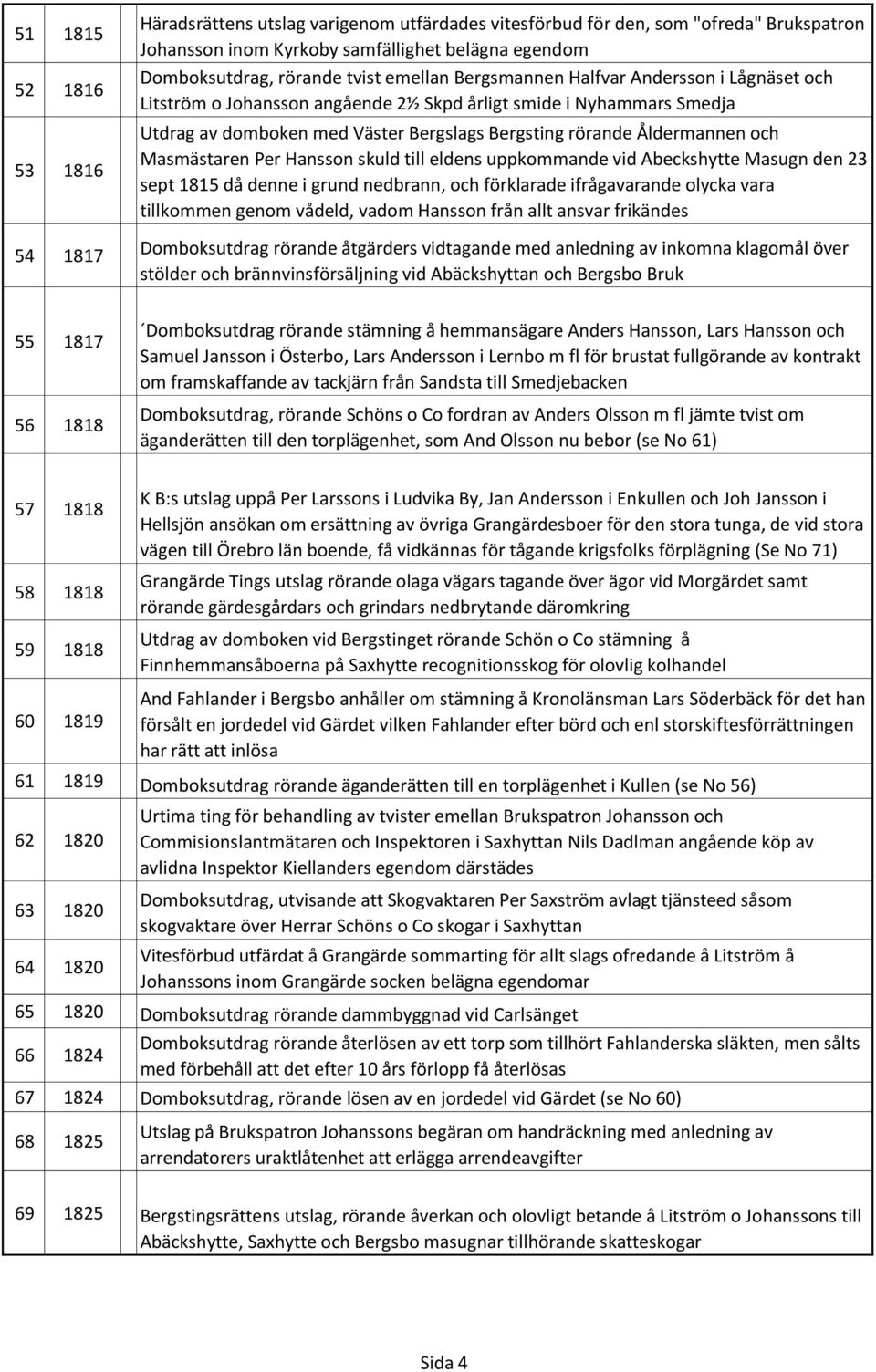 Masmästaren Per Hansson skuld till eldens uppkommande vid Abeckshytte Masugn den 23 sept 1815 då denne i grund nedbrann, och förklarade ifrågavarande olycka vara tillkommen genom vådeld, vadom