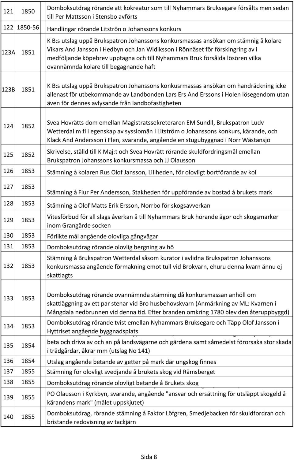 och till Nyhammars Bruk försålda lösören vilka ovannämnda kolare till begagnande haft 123B 1851 K B:s utslag uppå Brukspatron Johanssons konkusrmassas ansökan om handräckning icke allenast för