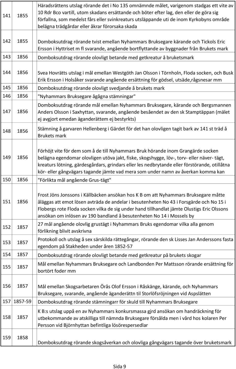 Tickols Eric Ersson i Hyttriset m fl svarande, angående bortflyttande av byggnader från Brukets mark 143 1856 Domboksutdrag rörande olovligt betande med getkreatur å bruketsmark 144 1856 Svea