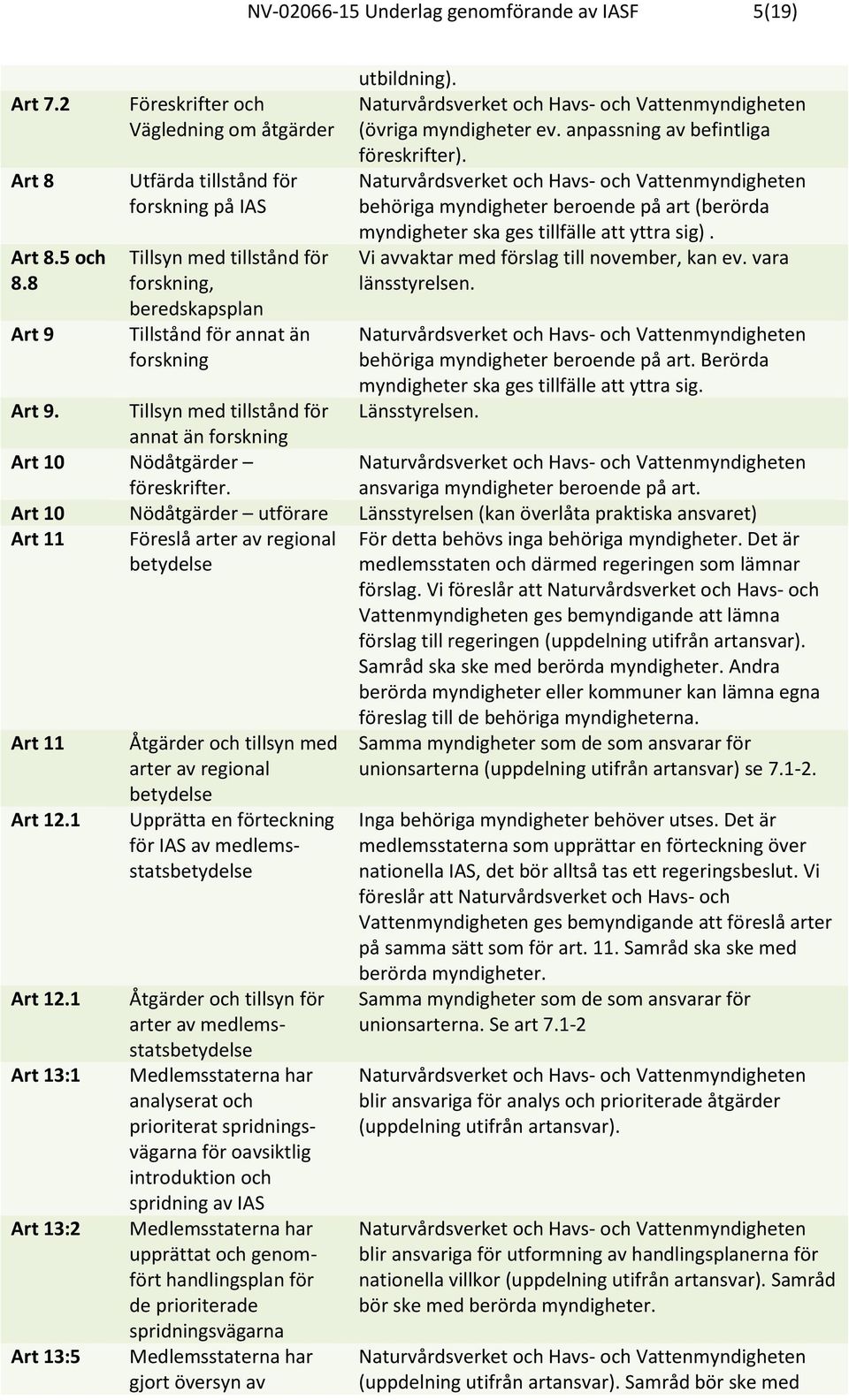 Naturvårdsverket och Havs- och Vattenmyndigheten (övriga myndigheter ev. anpassning av befintliga föreskrifter).