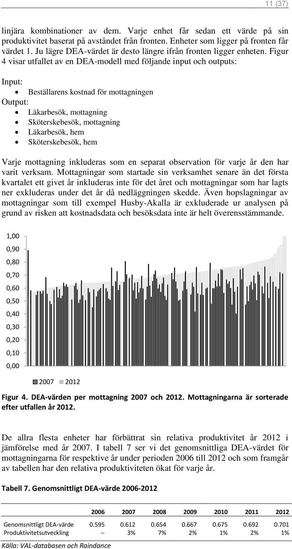 Figur 4 visar utfallet av en DEA-modell med följande input och outputs: Input: Beställarens kostnad för mottagningen Output: Läkarbesök, mottagning Sköterskebesök, mottagning Läkarbesök, hem