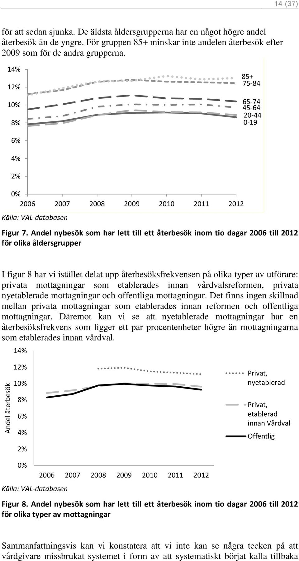 14% 12% 10% 8% 85+ 75-84 65-74 45-64 20-44 0-19 6% 4% 2% 0% 2006 2007 2008 2009 2010 2011 2012 Källa: VAL-databasen Figur 7.