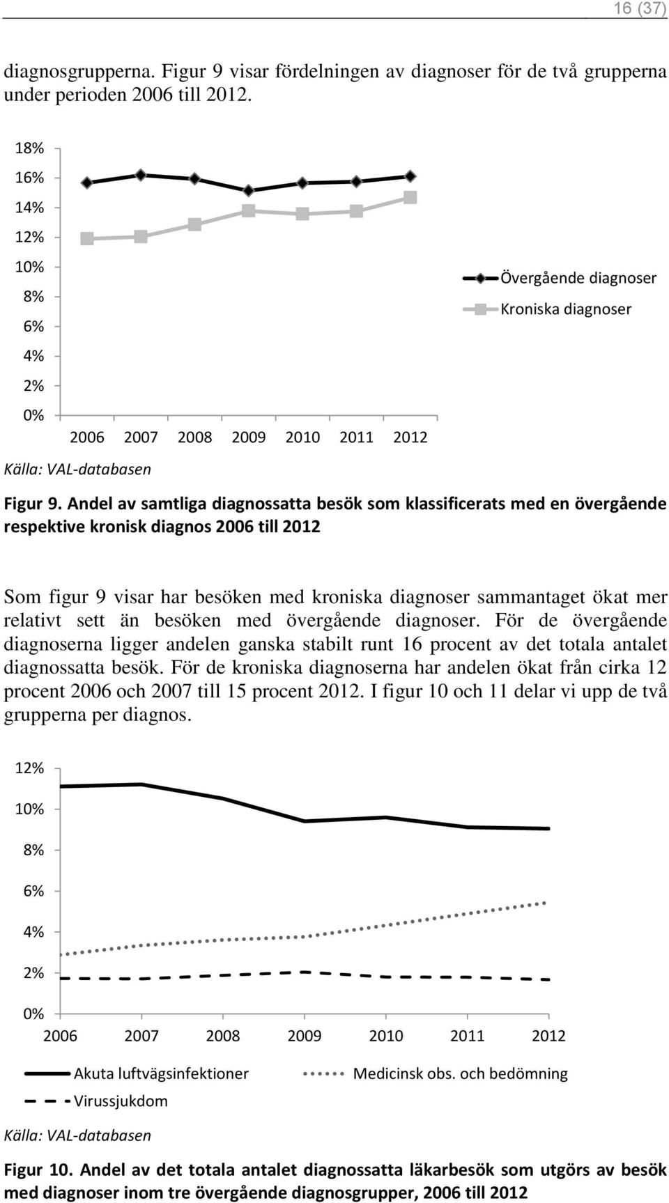 Andel av samtliga diagnossatta besök som klassificerats med en övergående respektive kronisk diagnos 2006 till 2012 Som figur 9 visar har besöken med kroniska diagnoser sammantaget ökat mer relativt