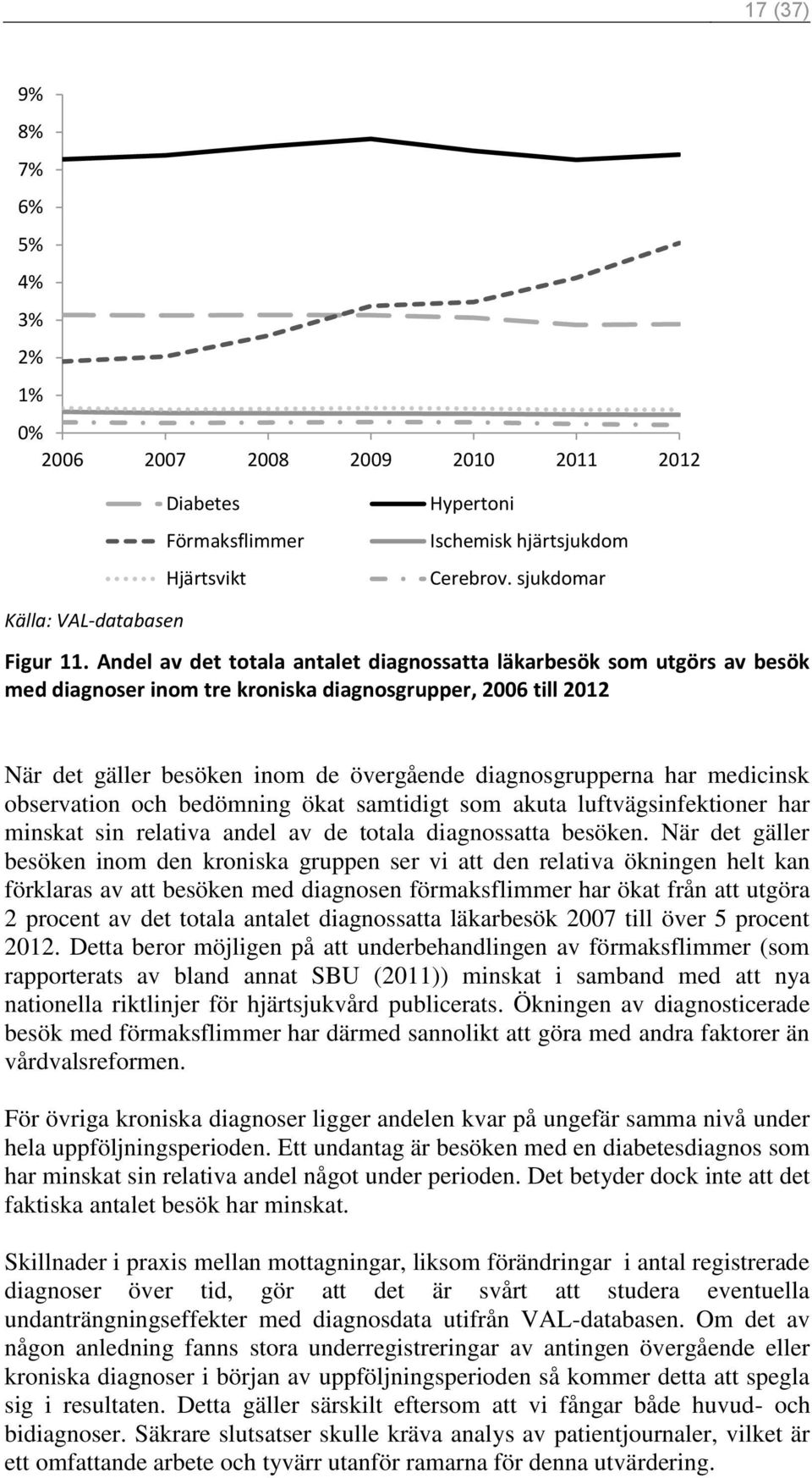 medicinsk observation och bedömning ökat samtidigt som akuta luftvägsinfektioner har minskat sin relativa andel av de totala diagnossatta besöken.