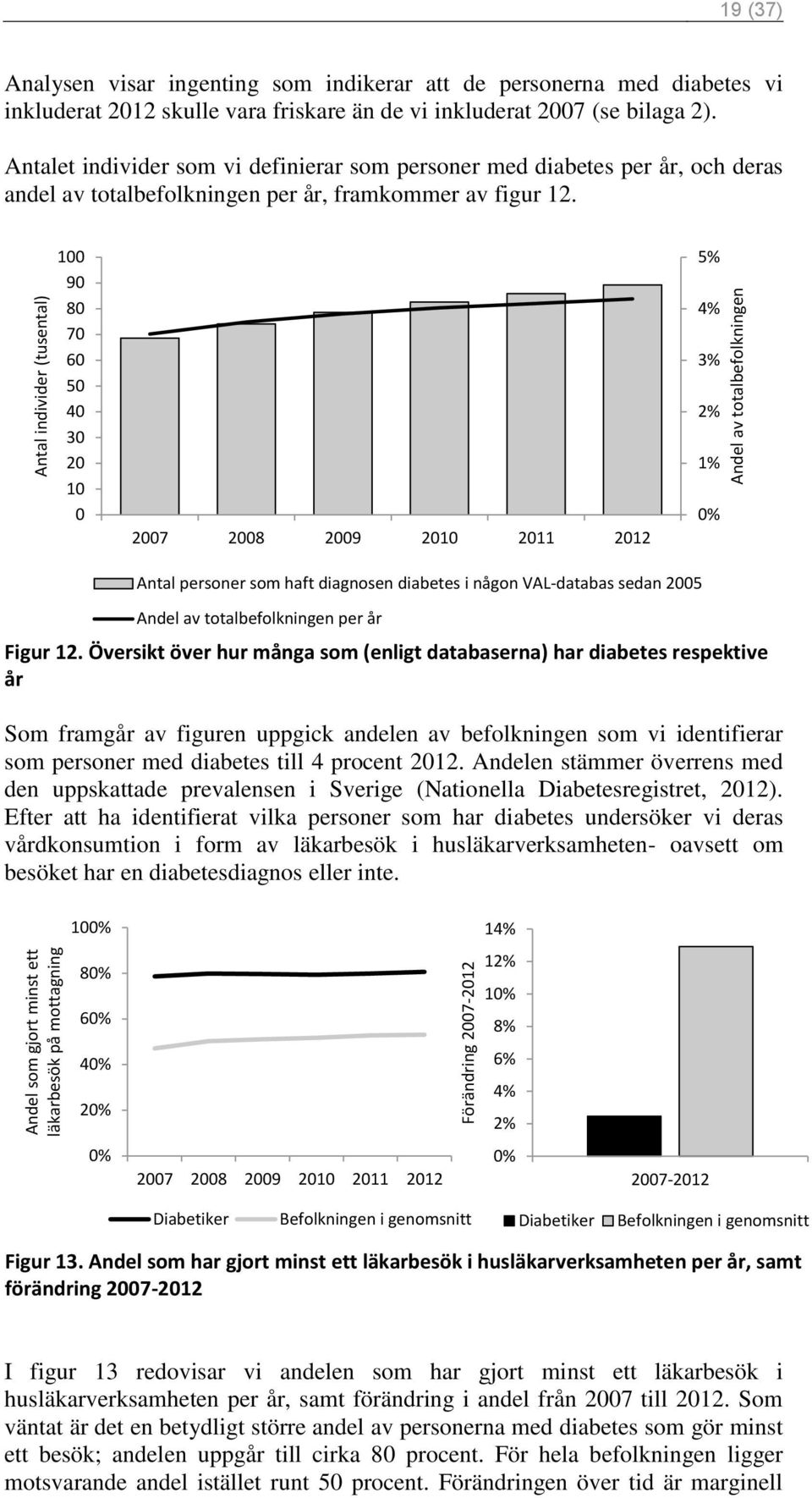 Antalet individer som vi definierar som personer med diabetes per år, och deras andel av totalbefolkningen per år, framkommer av figur 12.