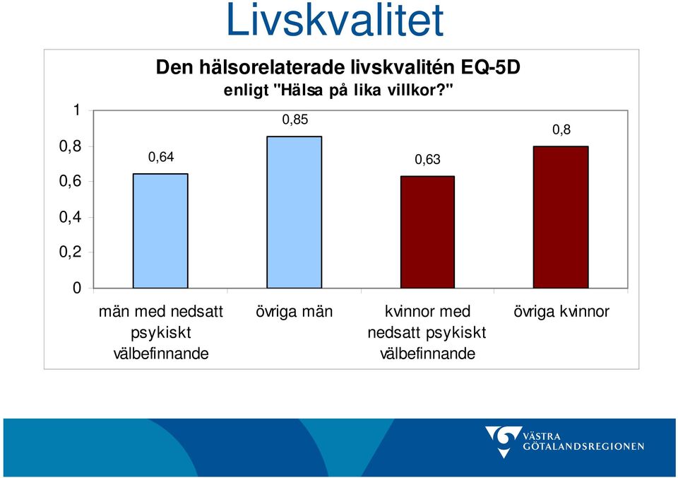 " 0,64 0,85 0,63 0,8 0 män med nedsatt psykiskt