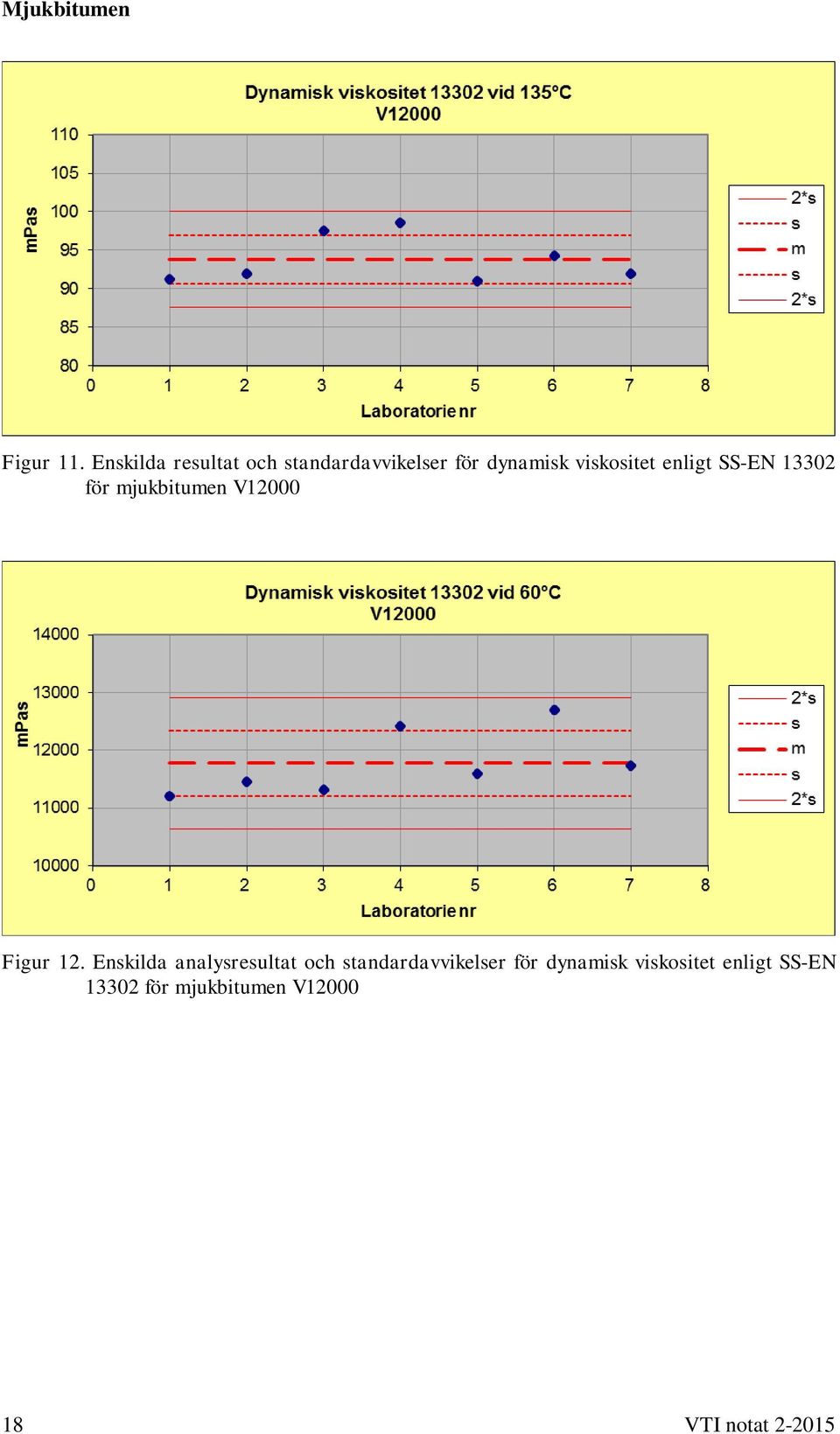 enligt SS-EN 13302 för mjukbitumen V12000 Figur 12.