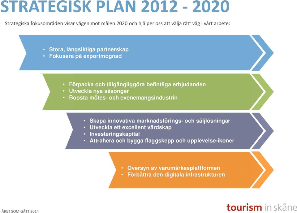 Boosta mötes- och evenemangsindustrin Skapa innovativa marknadsförings- och säljlösningar Utveckla ett excellent värdskap