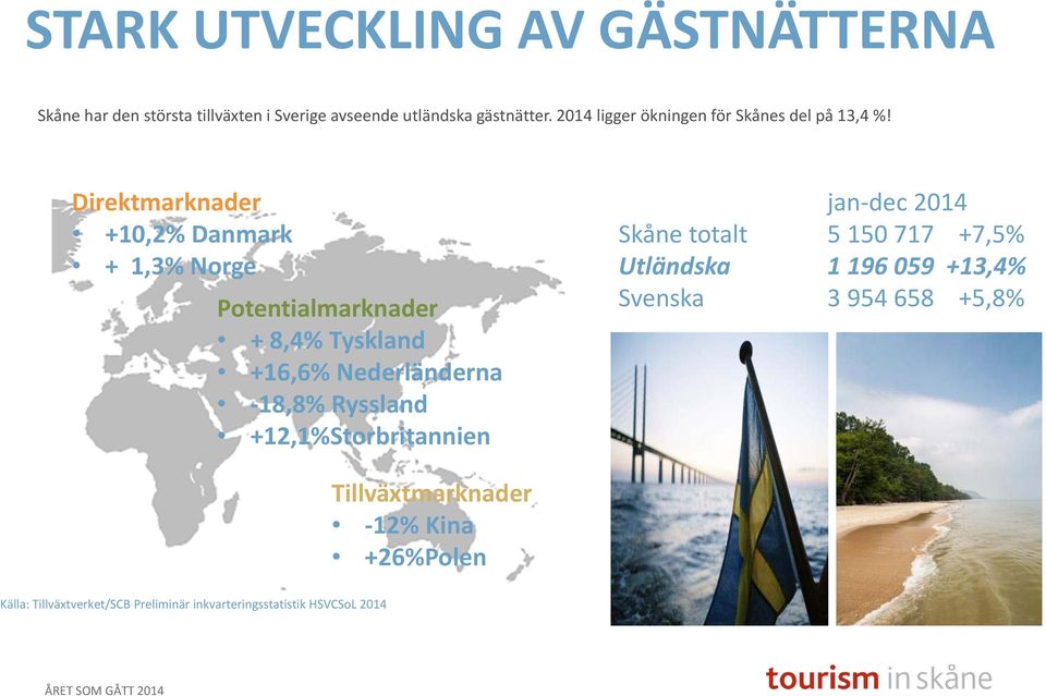 Direktmarknader +10,2% Danmark + 1,3% Norge Potentialmarknader + 8,4% Tyskland +16,6% Nederländerna 18,8% Ryssland