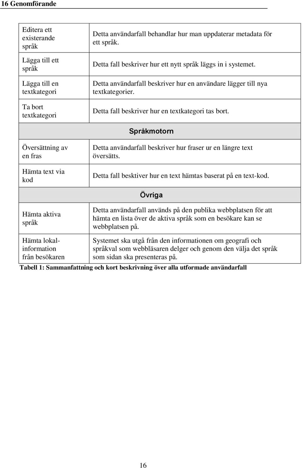 Språkmotorn Översättning av en fras Hämta text via kod Detta användarfall beskriver hur fraser ur en längre text översätts. Detta fall besktiver hur en text hämtas baserat på en text-kod.