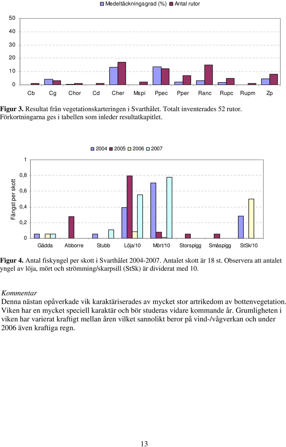 Antal fiskyngel per skott i Svarthålet 2004-2007. Antalet skott är 18 st. Observera att antalet yngel av löja, mört och strömming/skarpsill (StSk) är dividerat med 10.